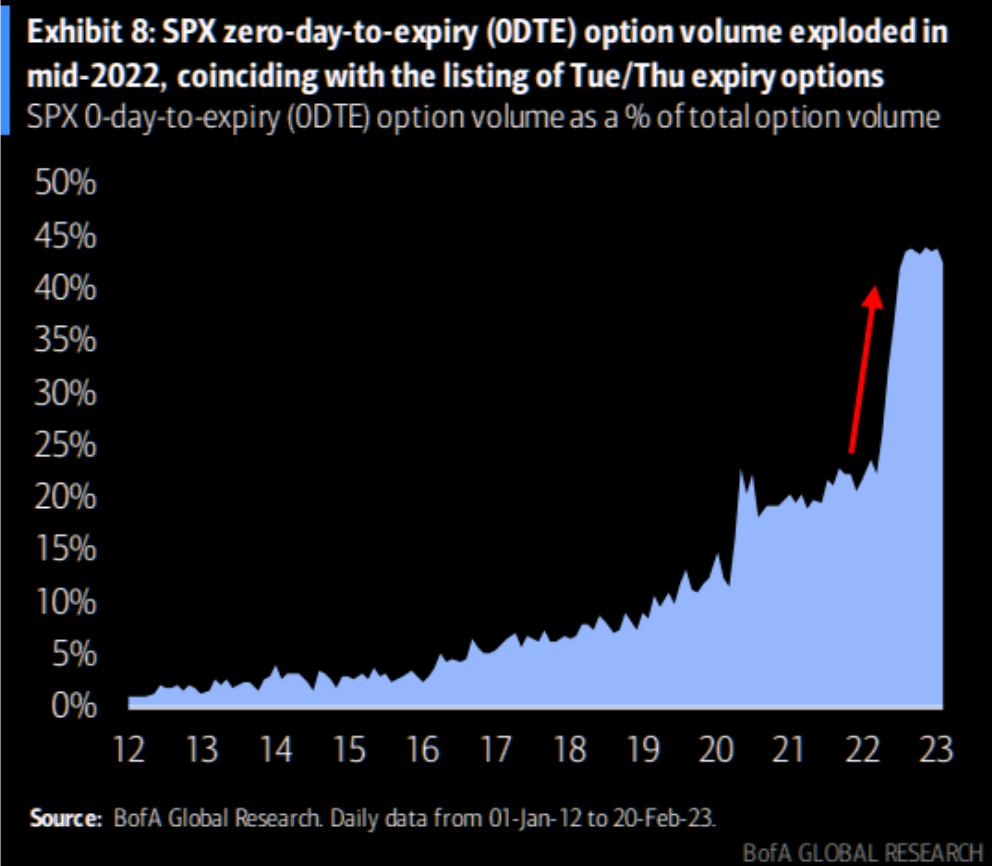 L’explosion des options 0DTE