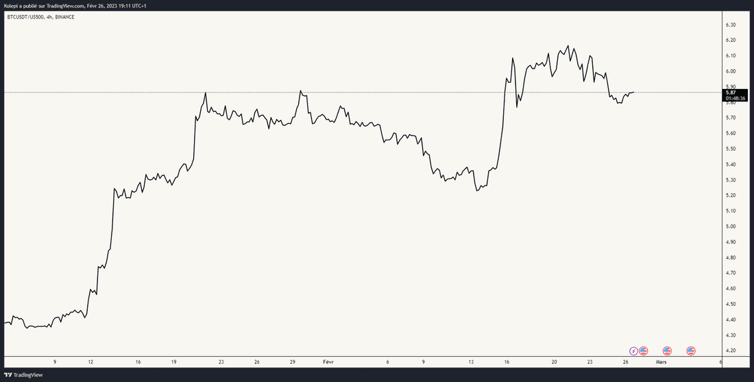 Ratio BTCUSDT / SPX