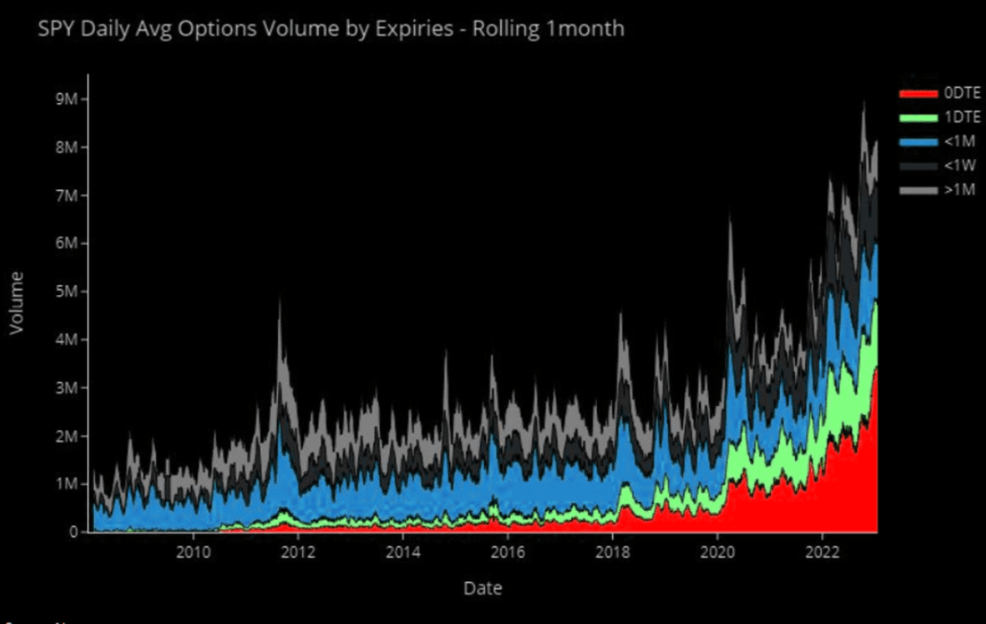 Les différentes maturités des options en fonction du volume