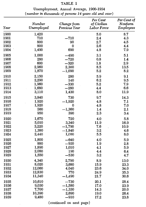 Taux de chômage | Source
