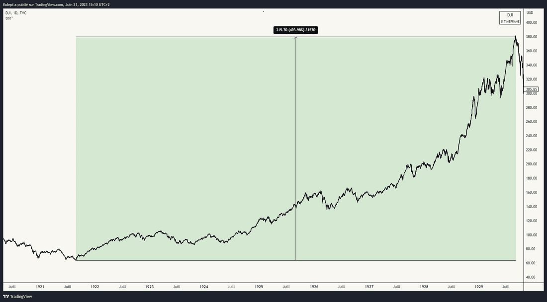 Dow Jones, de 1921 à 1929
