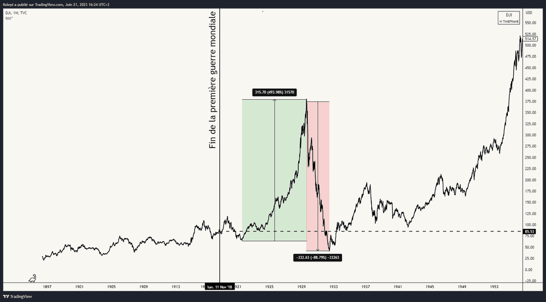 Dow Jones