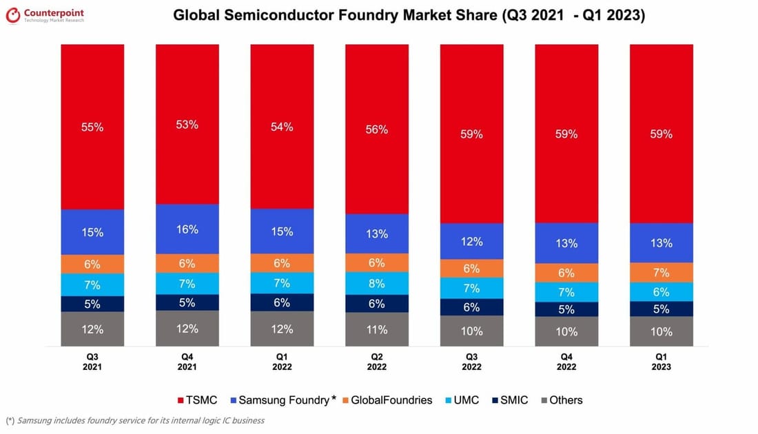 Global Foundry Market Share Q3 2021 - Q1 2023 Global Foundry Market Share Q3 2021 - Q1 2023