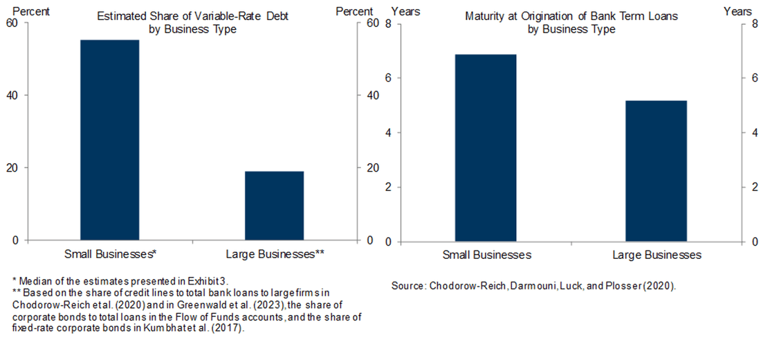 Pourcentage de la dette à taux variable par taille d’entreprise, et maturité moyenne (Goldman Sachs, The Market Ear)