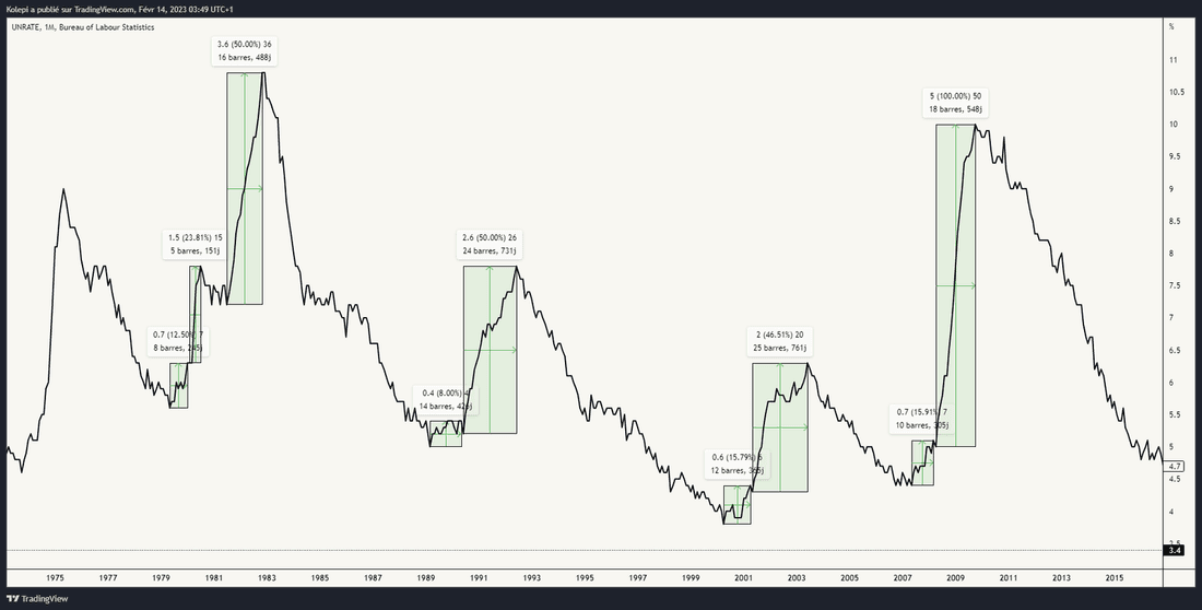 Chômage aux USA