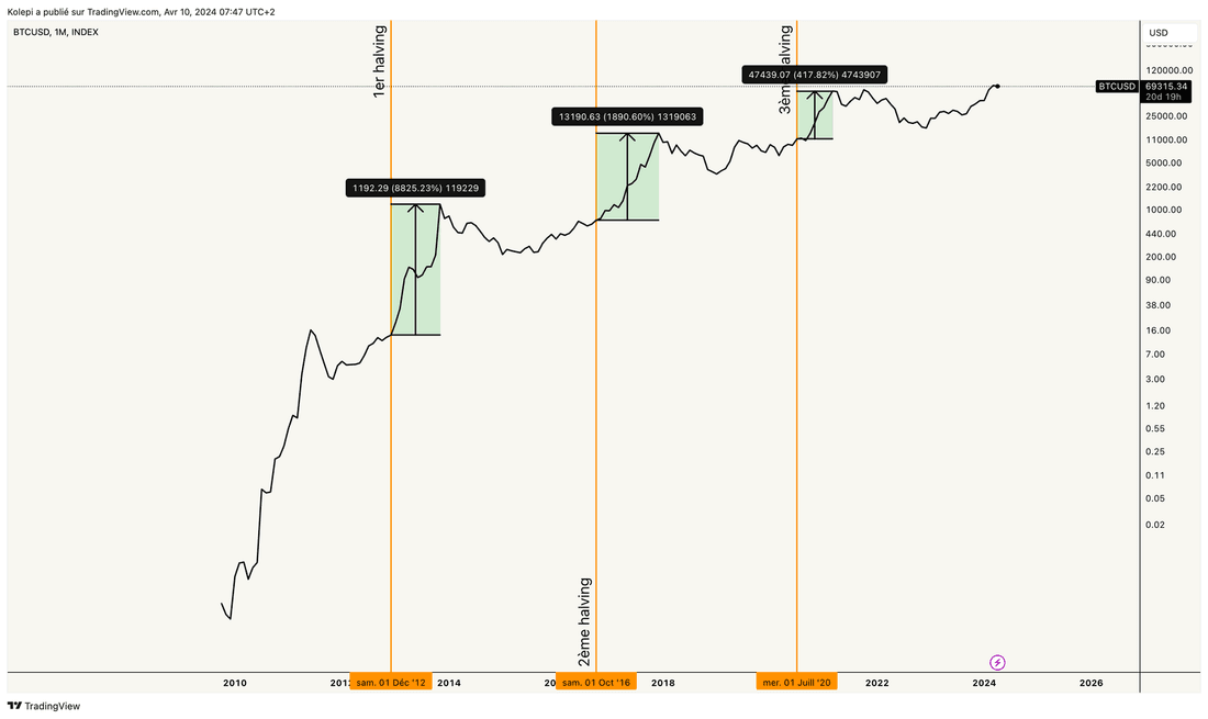 Halving et prix du Bitcoin.