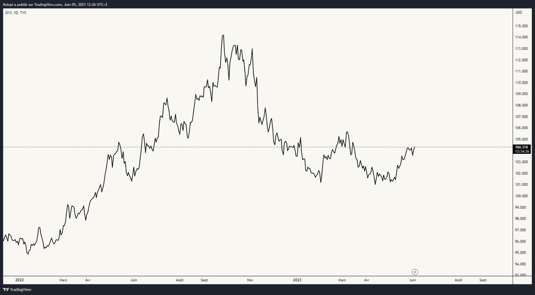DXY, indice de force du dollar