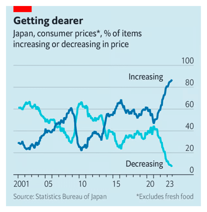The Economist % des produits augmentant ou baissant en prix.