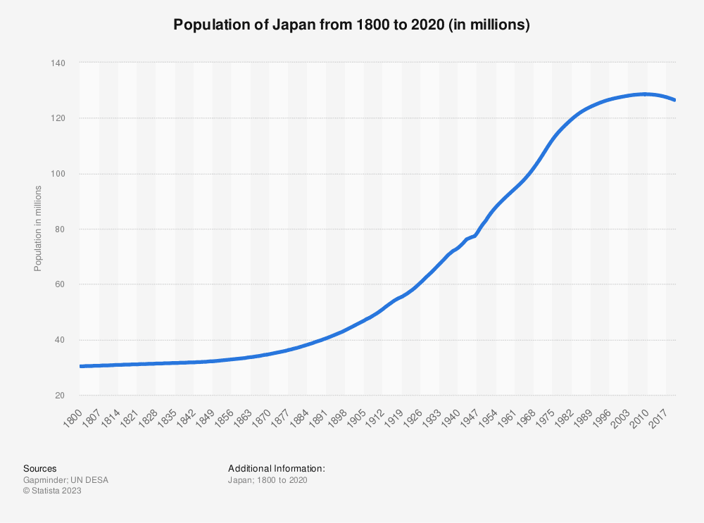 Population of Japan 1800-2020 | Statista Population of Japan 1800-2020 | Statista