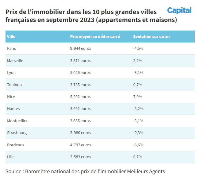 Source : Capital
