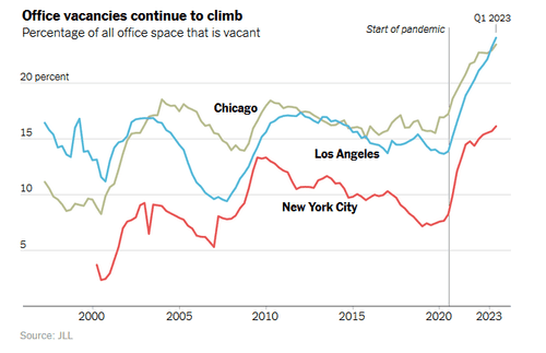 Taux d’inoccupation des bureaux dans plusieurs grandes villes américaines