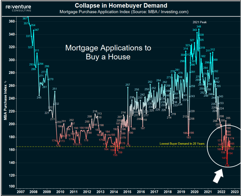 Collapse in mortgage demand in the U.S. Collapse in mortgage demand in the U.S.