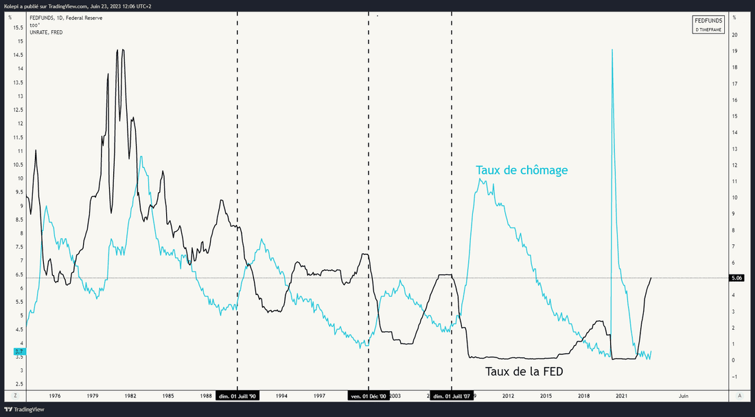 La FED coupe toujours ses taux directeurs quand le chômage grimpe fortement.