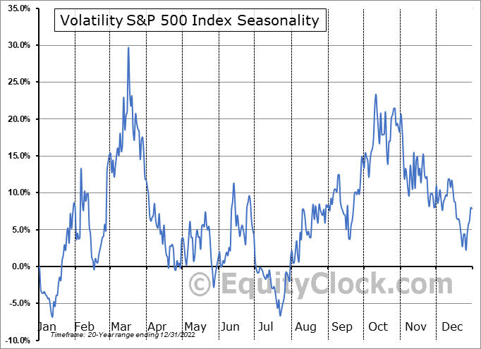Volatility Index (VIX) Seasonality Volatility Index (VIX) Seasonality