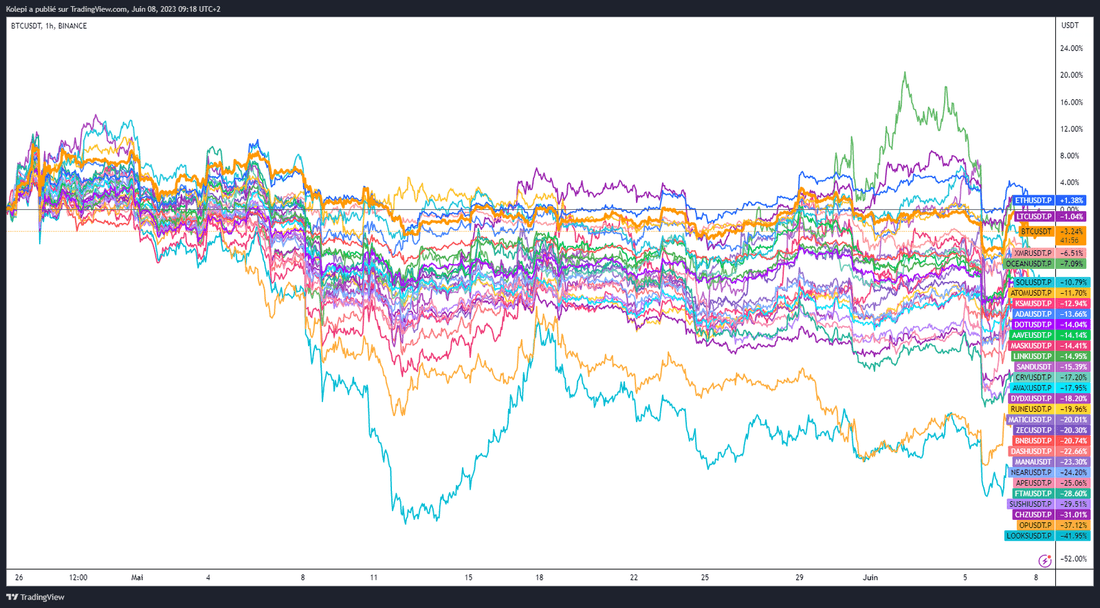 La corrélation du marché crypto