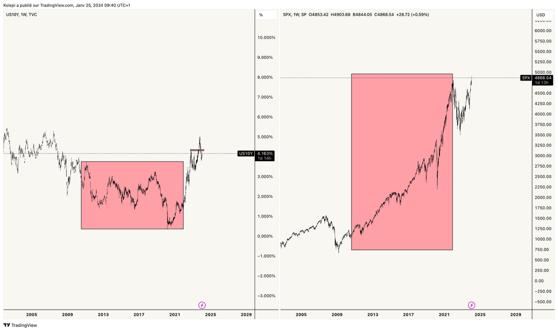 Rendement obligataire américain à 10 ans vs. SP500