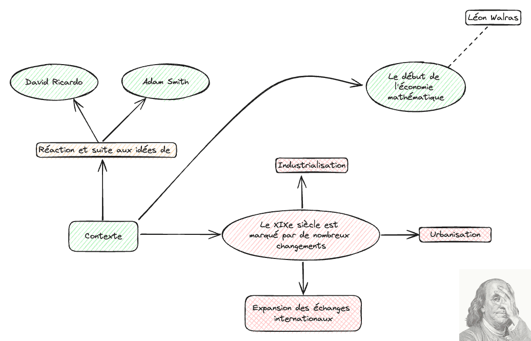 Carte mentale, contexte