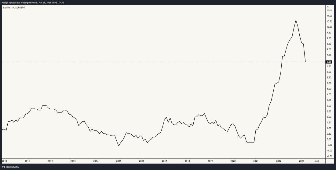 Inflation dans la zone euro, 6.9% en mars 2023.