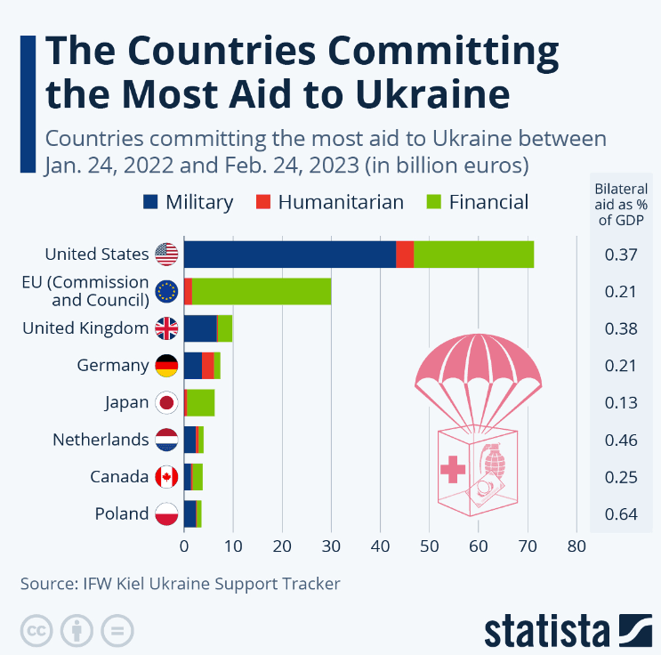 Pays ayant apporté le plus d’aide à l’Ukraine