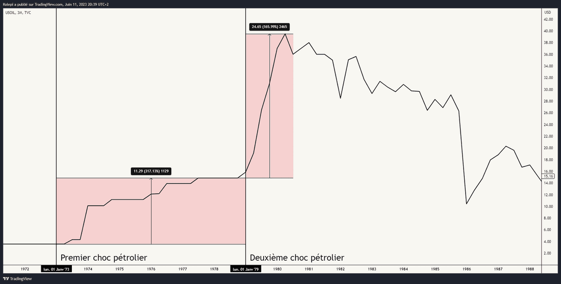 Prix du pétrole après les chocs pétroliers
