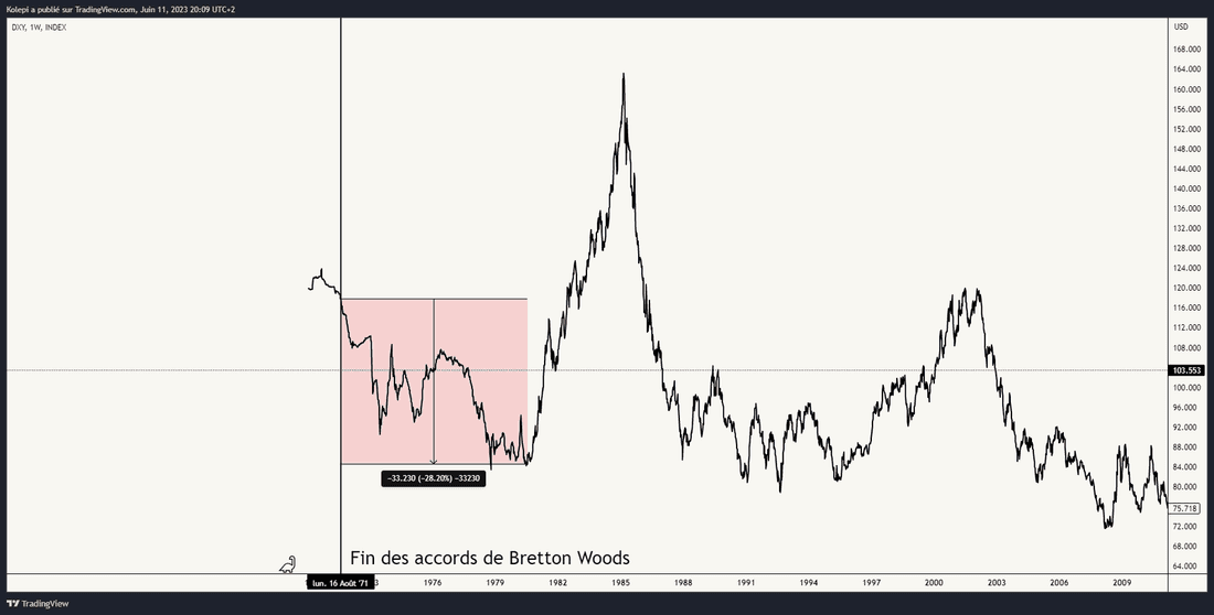 Le dollar après la fin des accords de Bretton Woods