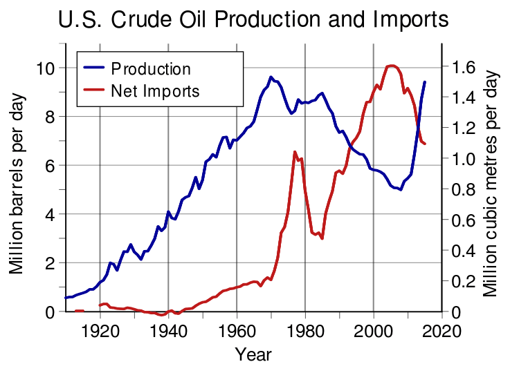 File:US Crude Oil Production and Imports.svg File Crude Oil Production and Imports.svg