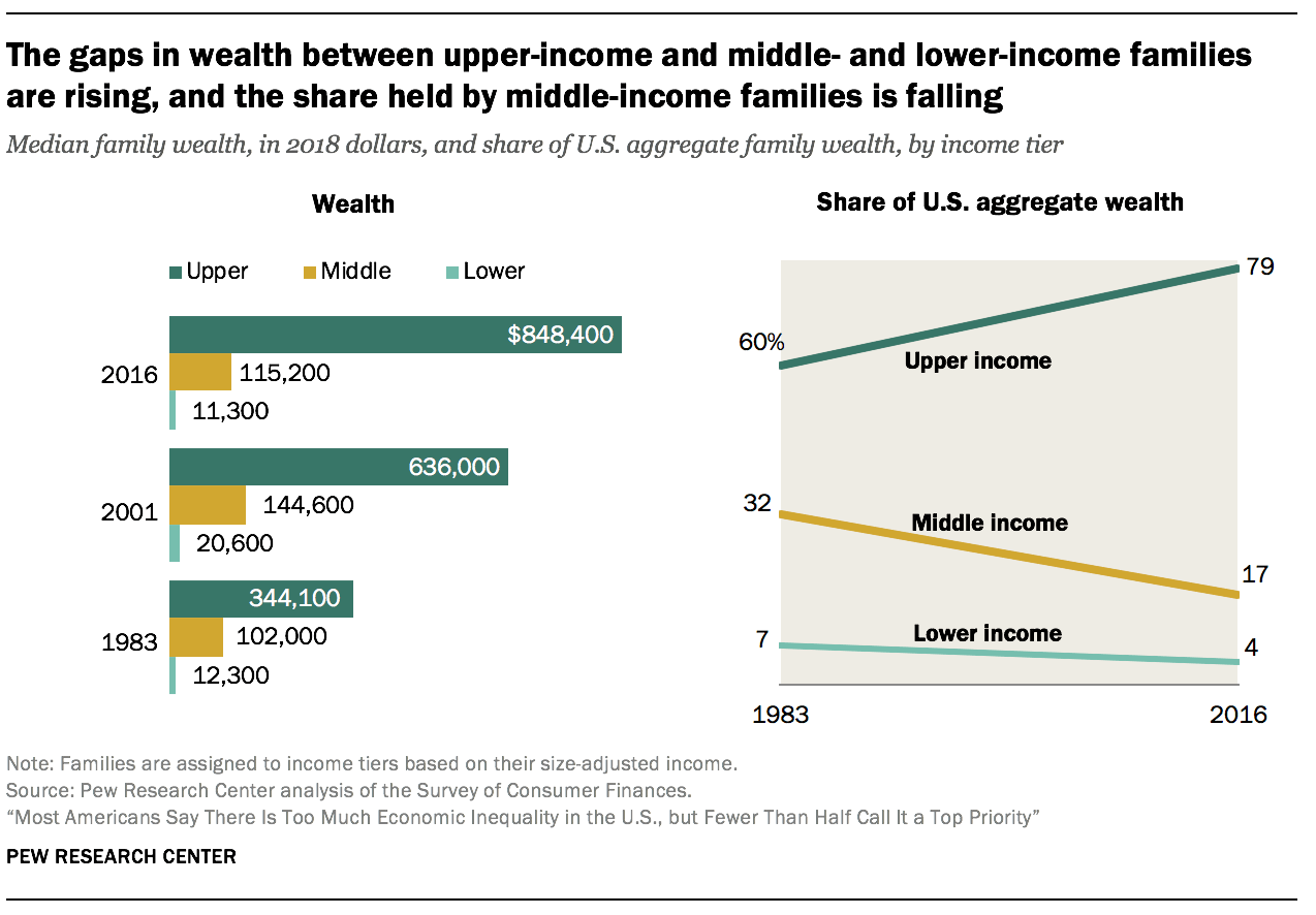The gaps in wealth between upper-income and middle- and lower-income families are rising, and the share held by middle-income families is falling The gaps in wealth between upper-income and middle- and lower-income families are rising, and the share held by middle-income families is falling
