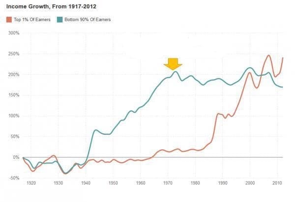 Revenus du top 1% contre revenus du bottom 90%.