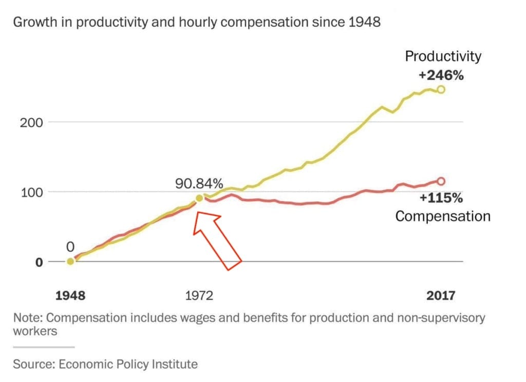 Gain en productivité et compensation