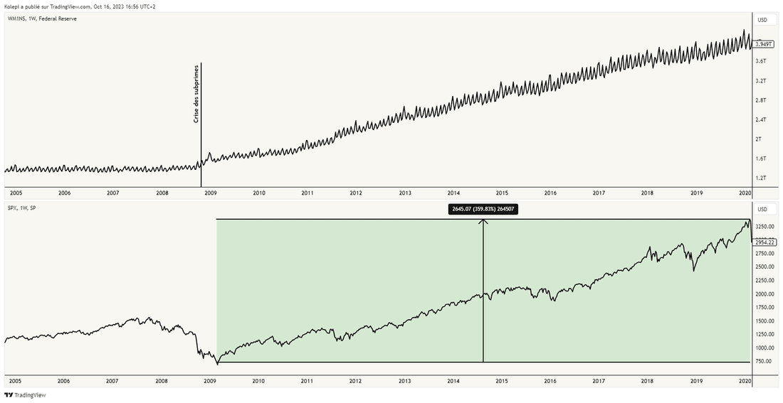 Masse monétaire (M1) et SP500