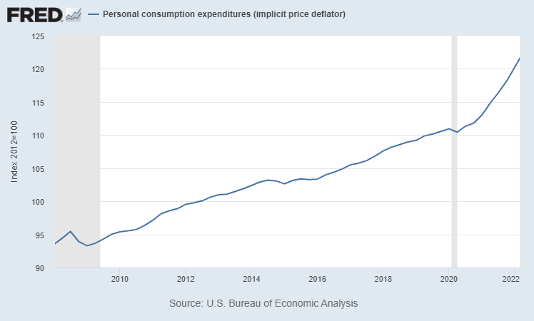 Dépenses de consommation personnelle (déflateur implicite des prix)