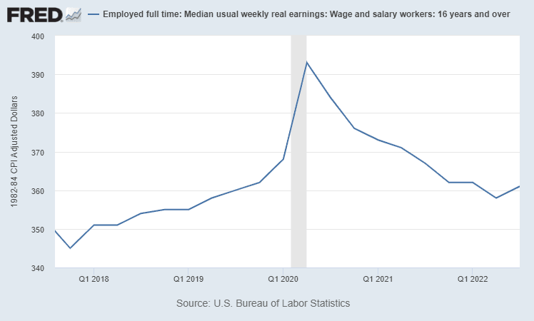 Revenus hebdomadaires réels, travailleurs de 16 ans et plus (USA)