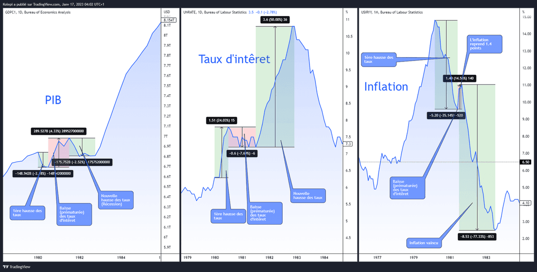 PIB, Taux d’intérêt et inflation
