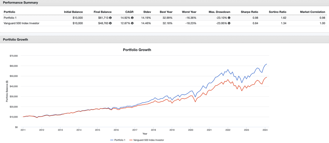 Portoflio Optimizer