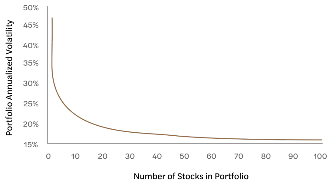 Line graph that starts at 50% 'Portfolio annualized volatility' and decreases exponentially towards 15% as 'Number of stocks in portfolio' increases towards 100