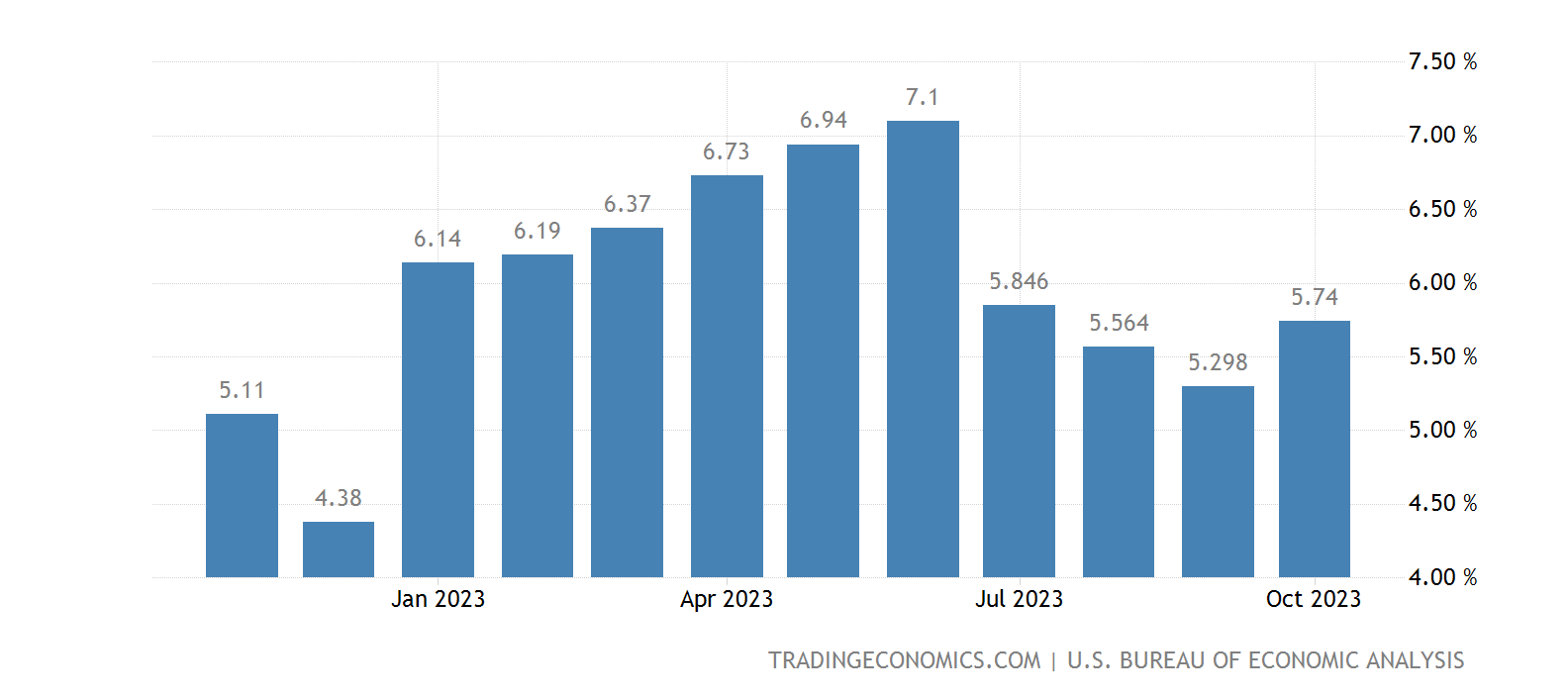 Progression des salaires aux USA