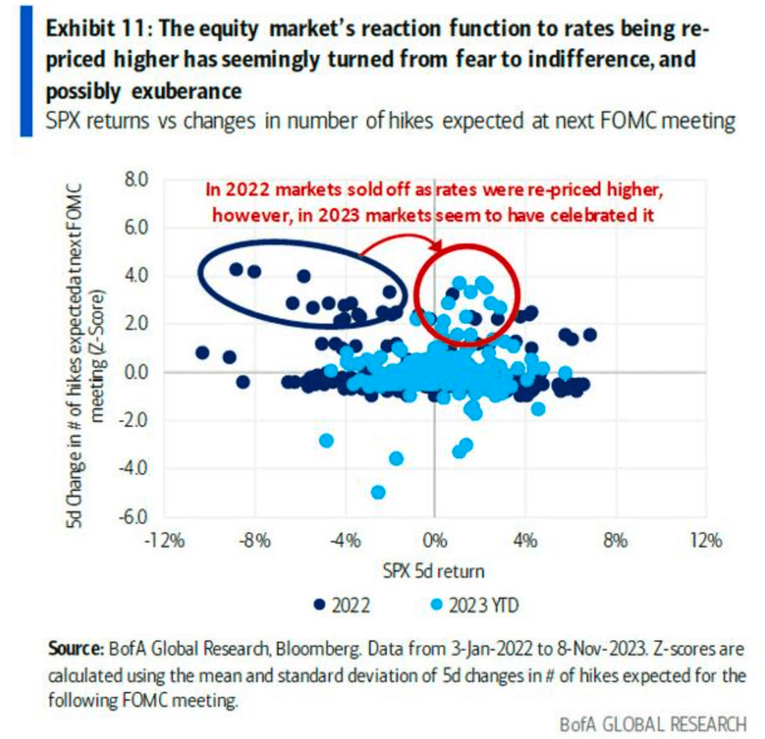 Retour sur le SPX vs. changement des taux directeurs (Bank of America - The Market Ear)