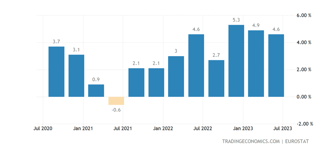 Progression des salaires en Europe