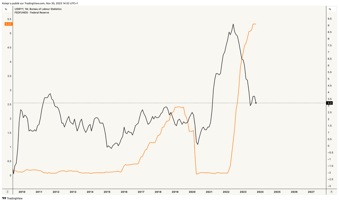Inflation (en noir) et taux fédéraux (en orange)