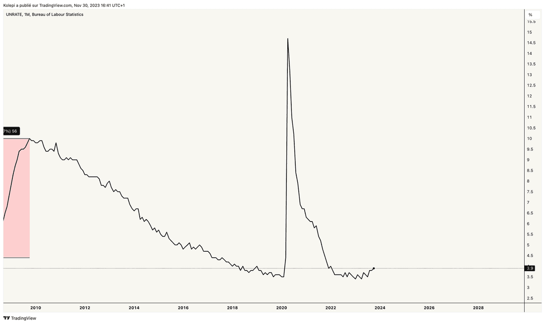 Taux de chômage US