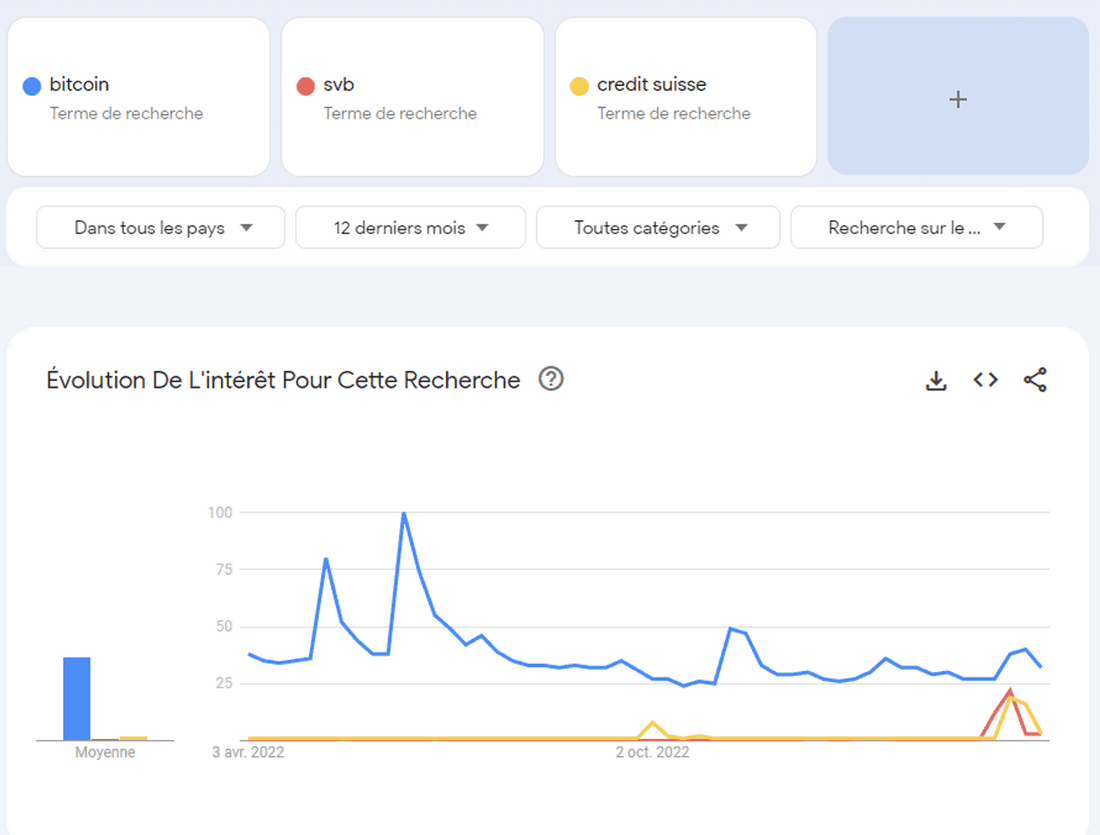 Comparaison entre les recherches pour Bitcoin, Crédit Suisse et SVB sur Google.