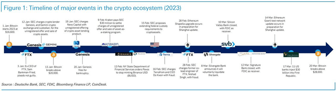 Événements majeurs de l’écosystème crypto, 2023