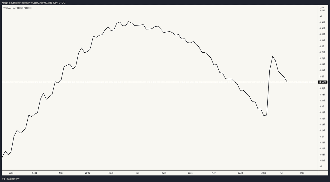 Bilan de la FED