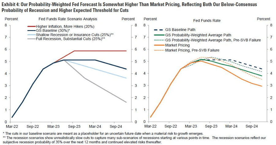 GS (en vert) estime que la baisse des taux sera plus lente que ce que prévoit le marché (en orange).