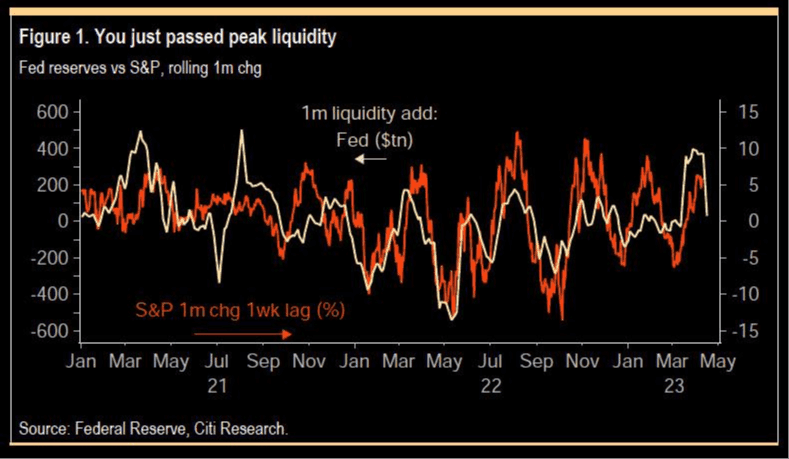 Comparaison entre la liquidité ajoutée par la FED sur 1 mois et les performances du SP500 sur un mois avec une semaine de retard.