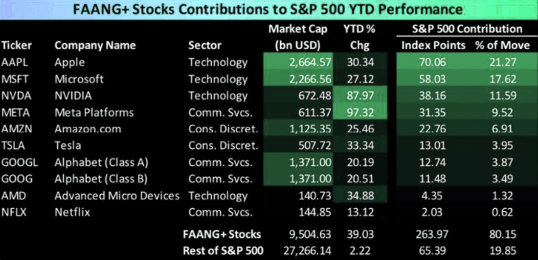 Apple et Microsoft représentent 39% des gains du SP500 en 2023. Si nous ajoutons NVIDIA et META, cela représente 60%.