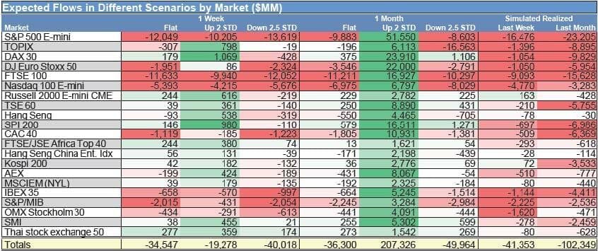 Flux attendu en fonction de différents scénarios - Goldman Sachs