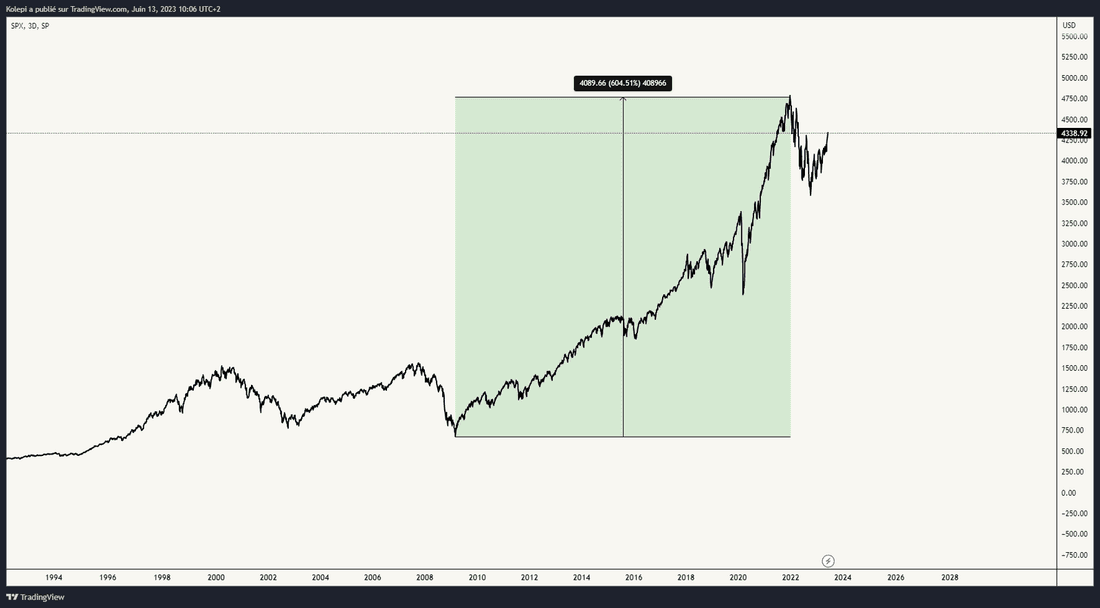 De 2009 à 2021, le SP500 a gagné 604%