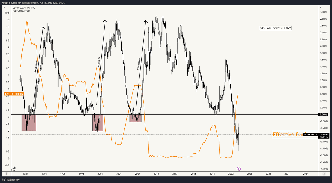 Spread US10Y-US02Y et taux effectifs de la FED