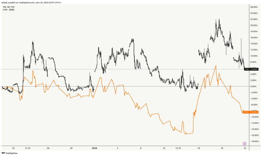 VIX et VVIX